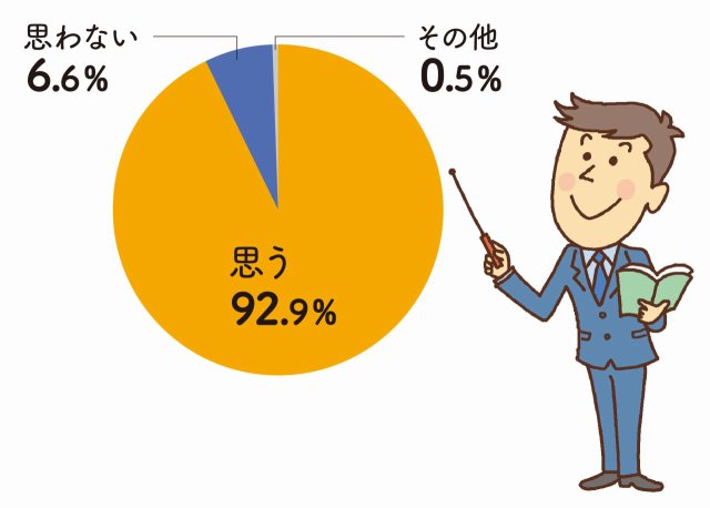 「土地購入前に地盤の強さを知りたい」9割以上！