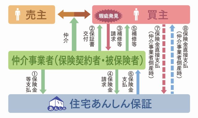 あんしん既存住宅個人間売買瑕疵保険（仲介事業者コース）の仕組み