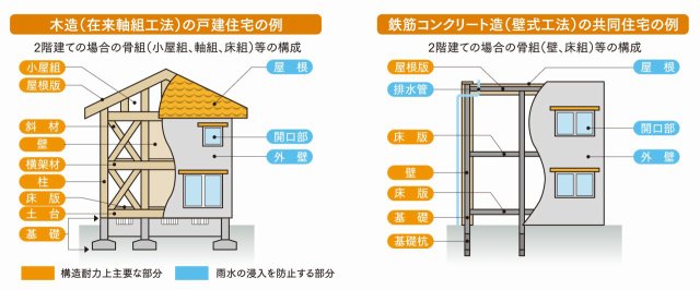 保険の対象となる部分