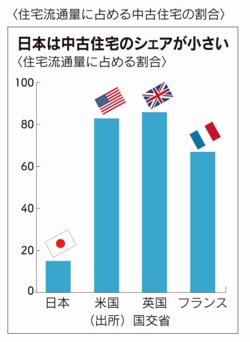 日本は中古住宅のシェアが小さい