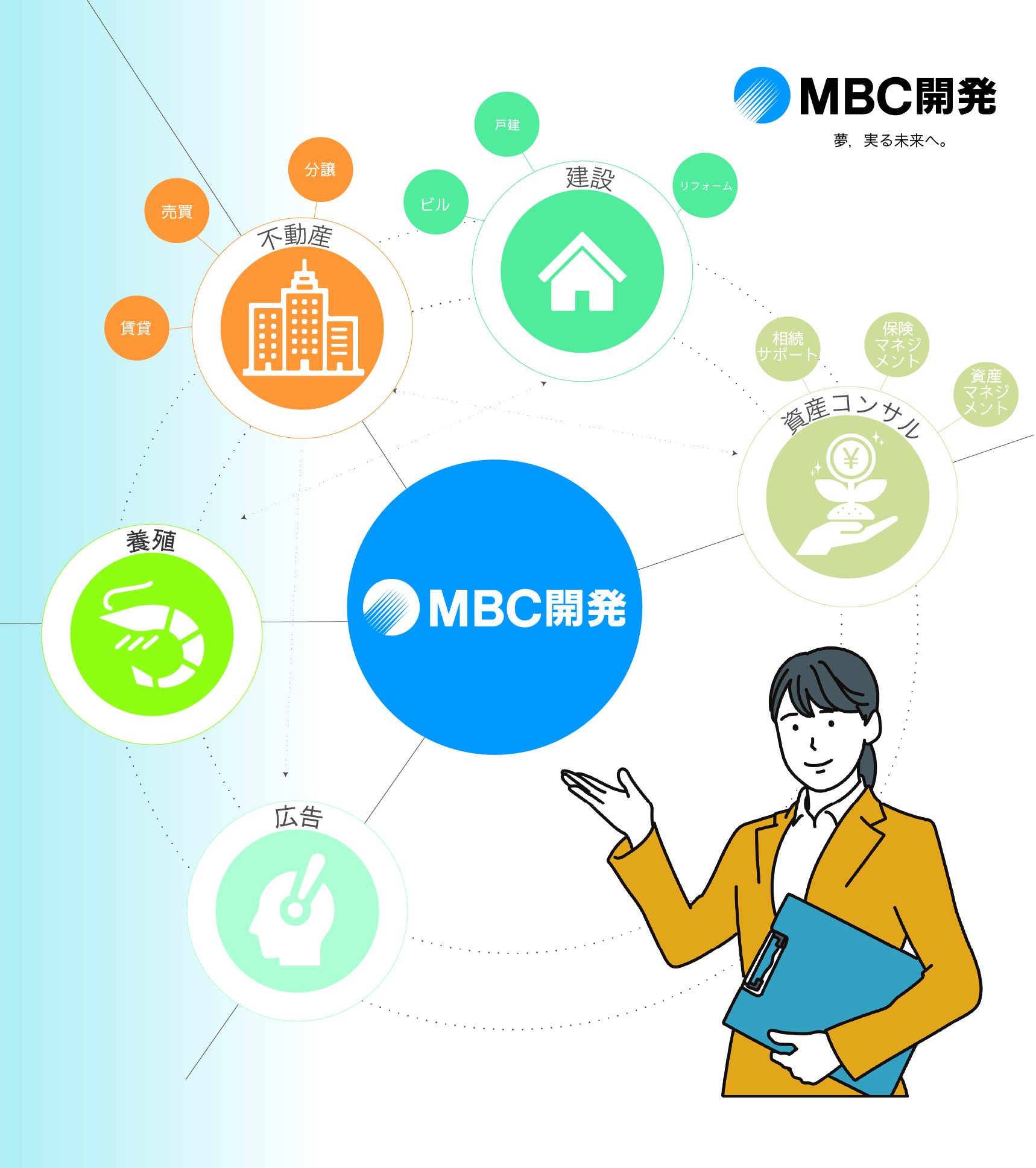MBC開発の総合力